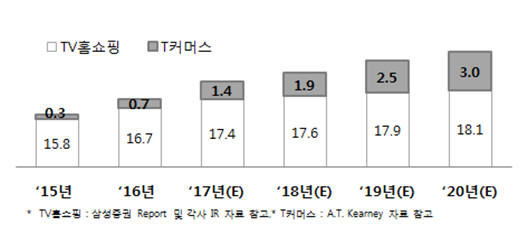 [기획]SK브로드밴드, SK스토아 설립··· T커머스 시장 공략 박차