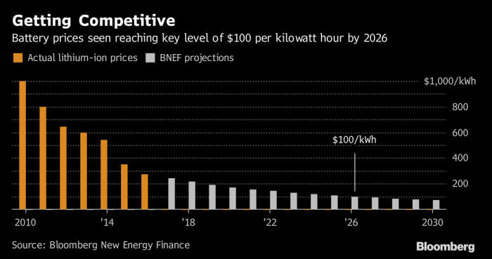 BNEF는 2026년이 되면 전기차 배터리 팩 가격이 kWh(킬로와트시) 당 약 100달러로 떨어질 것으로 전망했다. (자료=블룸버그 뉴에너지 파이낸스)