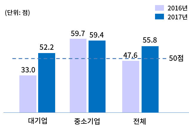 <표>기업호감지수 (기업규모별) 자료 : 대한상공회의소