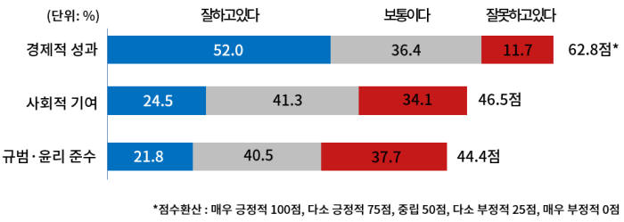 기업 부문별 경제성과, 사회적 기여, 규범 윤리 준수 부문별 평가. 자료 : 대한상공회의소