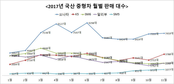 2017년 국산 중형차 월별 판매 대수 (제공=한국자동차산업협회)