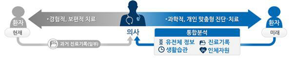 "정밀의료 발전, 개인정보보호법 제도 마련도 뒷받침돼야"