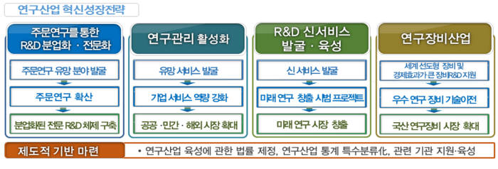 '연구산업 혁신성장 전략' 체계도