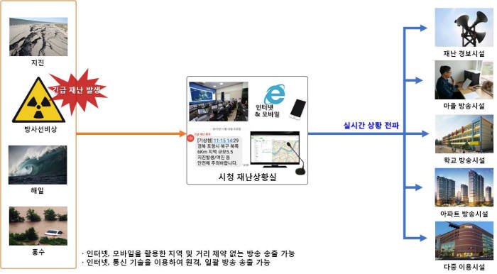 양산시 재난안내방송시스템 개념도