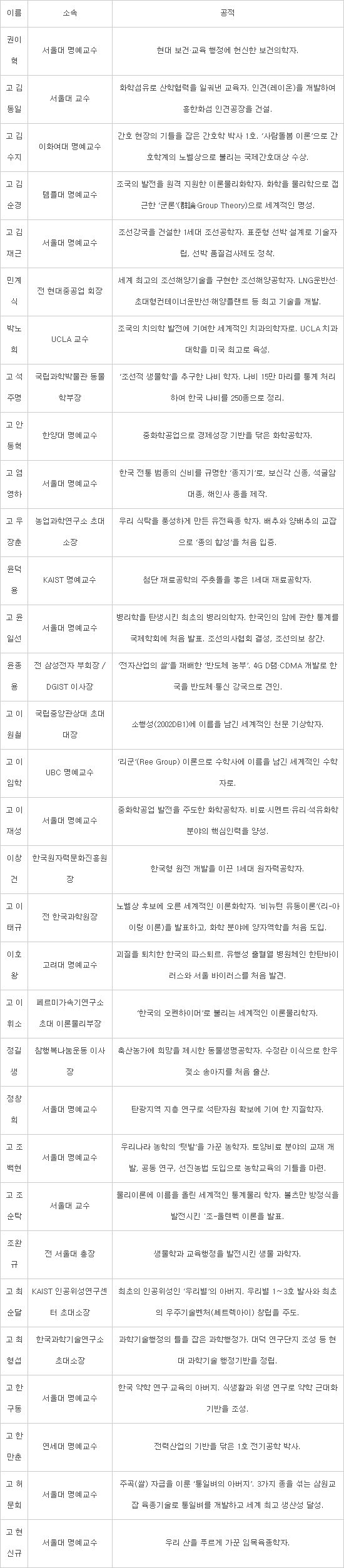 과학기술유공자 후보 32명 선정…'국보급 과학자' 총망라