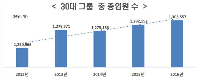 2012~2016년 30대 그룹 총 종업원 수 변화 추이 (제공=한국경제연구원)