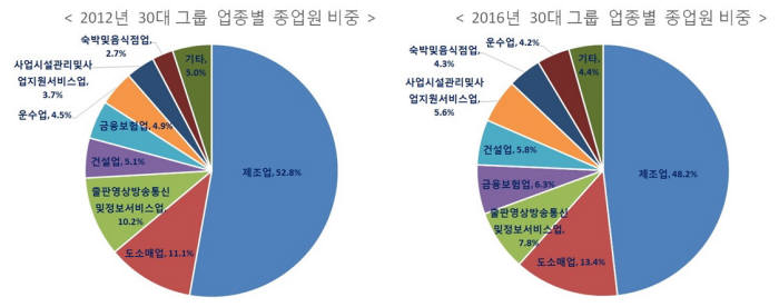 2012~2016년 30대 그룹 업종별 종업원 비중 (제공=한국경제연구원)