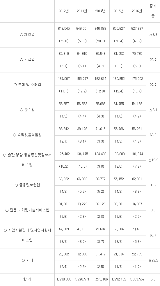 최근 5개년 30대그룹 업종별 종업원수 추이(단위: 명, %/자료 : 공정거래위원회 대규모기업집단 정보공개시스템(OPNI))