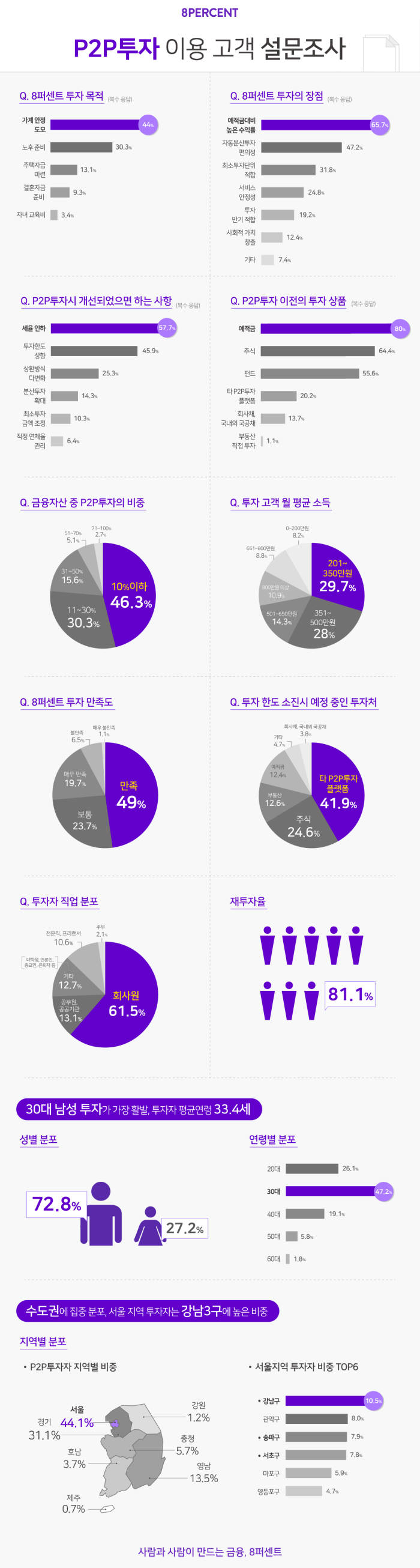 P2P투자 주 고객은?...'2040·수도권·남성'