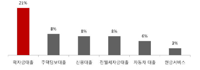 [표]사회 초년생 대출 보유내역(자료-신한은행)