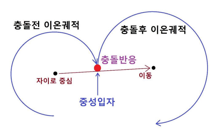 그림. 4 이온이 중성입자와 충돌하여 위치가 변하는 과정. 출처: 이관철