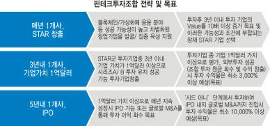 국내 최초 핀테크(Fintech) 전문 투자조합 결성...다음 달 공식 출범