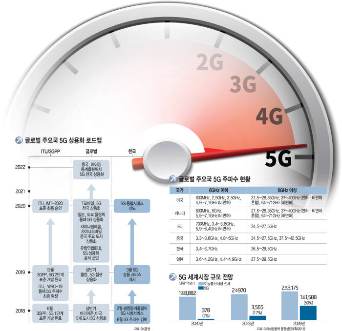 [이슈분석]글로벌 5G 로드맵 확정, 세계 최초 경쟁 불붙었다