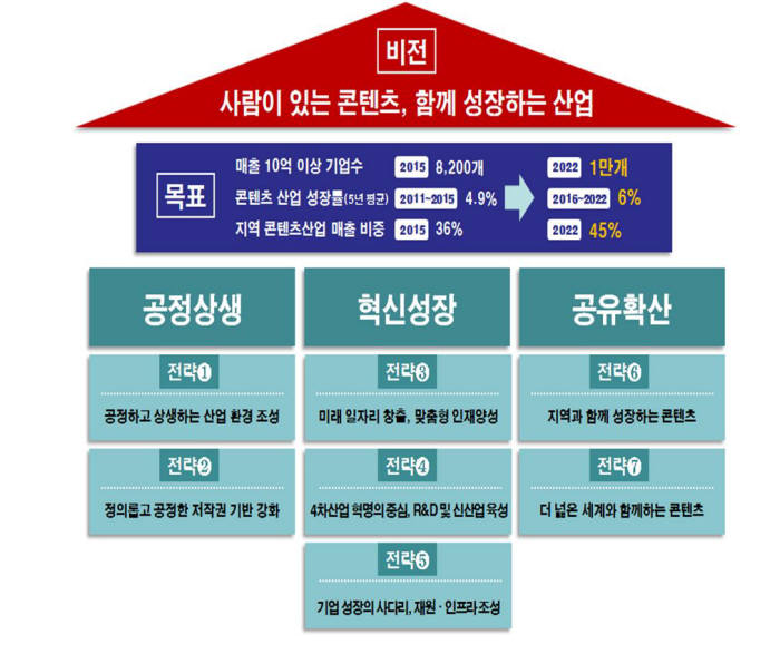 콘텐츠 산업 중장기 정책비전