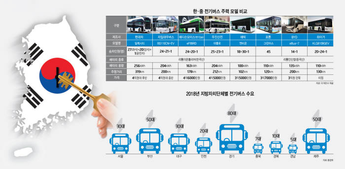 [이슈분석]안방에서 불거진 韓·中 전기버스 대전