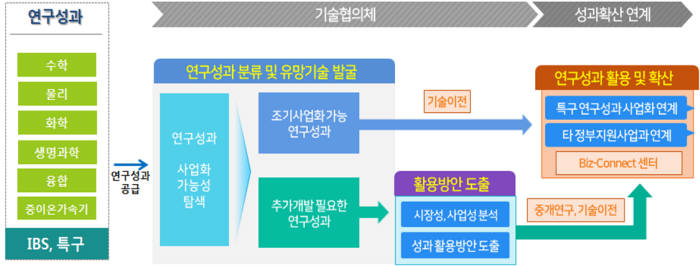 기술협의체 운영 체계(자료 : 과기정통부)