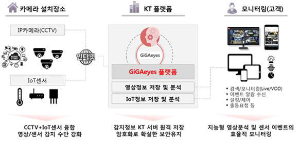 기가아이즈 서비스 흐름도