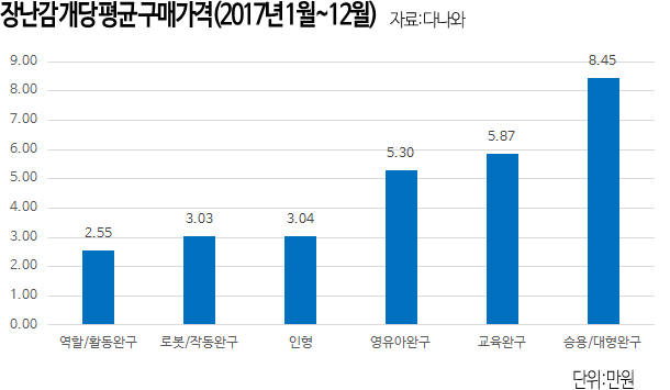 다나와 "올해 장난감 개당 구매가격 4만3000원"