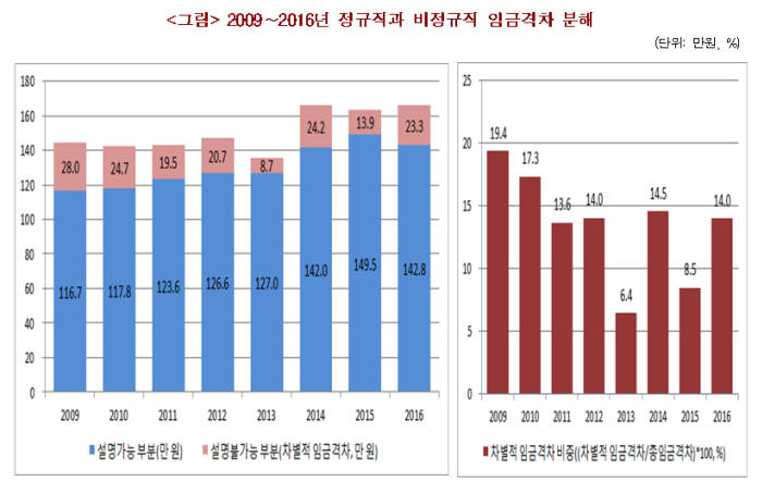 2009∼2016년 정규직과 비정규직 임금격차 분해 (제공=한국경제연구원)