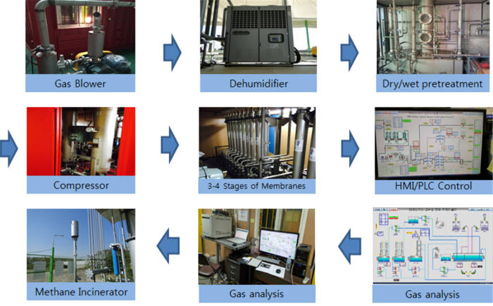 화학연이 개발한 메탄 및 이산화탄소(CO₂) 혼합가스 분리막 정제공정의 세부 모습.