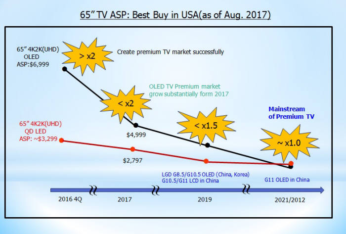 미국 내 65인치 LCD TV와 OLED TV 평균판매가격 전망 (자료=베스트바이)