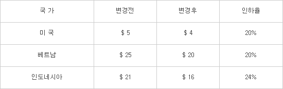 예탁결제원, 외화증권 결제수수료 추가인하 "연 6억원 추가 절감 효과"