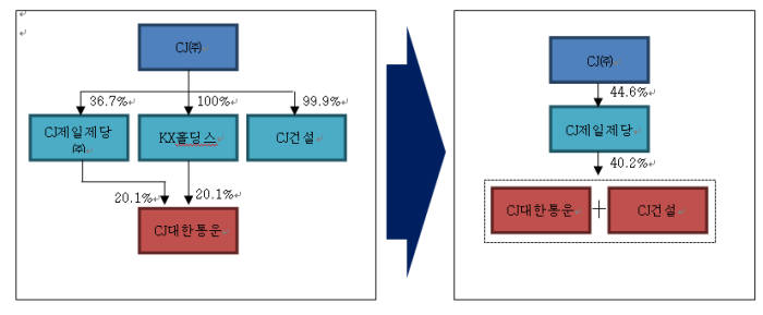 CJ제일제당, CJ대한통운, CJ건설 지분구조 변화