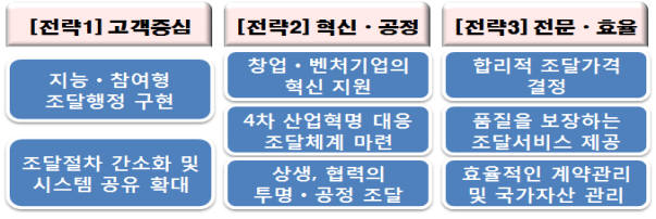 조달청 '고객중심 조달행정 발전방안'의 3대 전략 8대 중점 과제