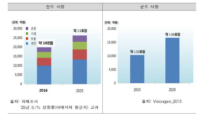 MRO 시장 규모. 제공 = 국토교통부