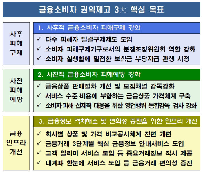 금융소비자 권익제고 3대 핵심 목표와 방안 <자료:금융감독원>