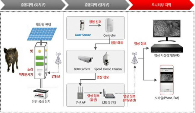 KT가 의야지마을에 구축한 '유해동물 퇴치 솔루션' 개념도.