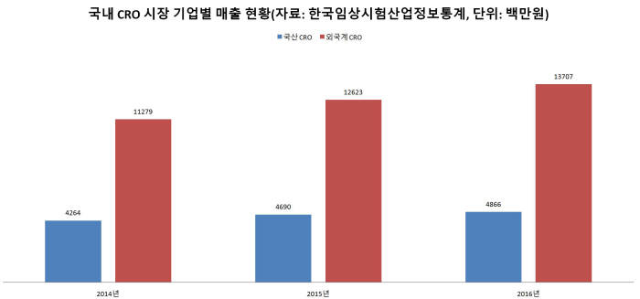 국내 CRO 시장 기업별 매출 현황