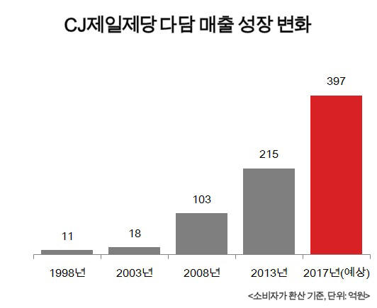 CJ제일제당 다담 매출 성장 변화.