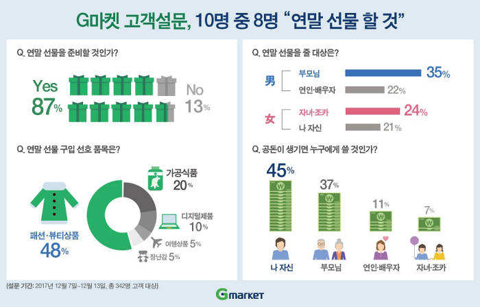 G마켓, 고객설문 10명 중 8명 "연말 선물한다"