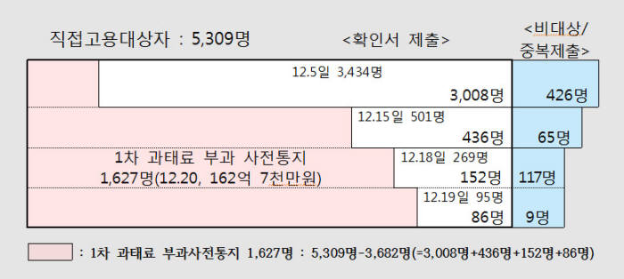 파리바게뜨 직접고용의무 위반 과태료 부과 대상. [자료:고용노동부]