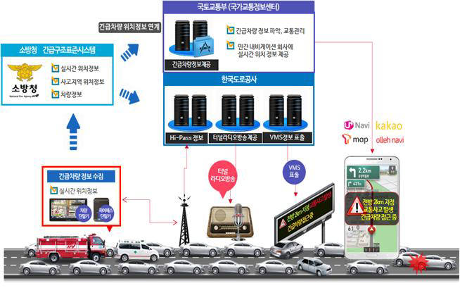 고속도로 전광판·내비게이션에 119차량 정보 뜬다