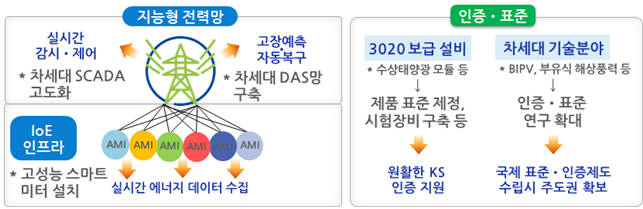 지능형전력망, IoE 인프라 구축 설명. [자료:산업통상자원부]