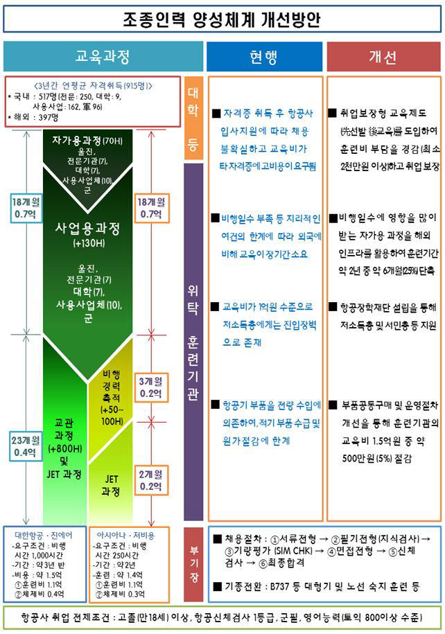 조종인력 양성체계 개선방안. 제공=국토교통부