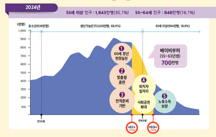 고령자 기본계획 인포그래픽. [자료:고용노동부]