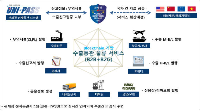 수출 통관·물류 서비스 블록체인망 개념도