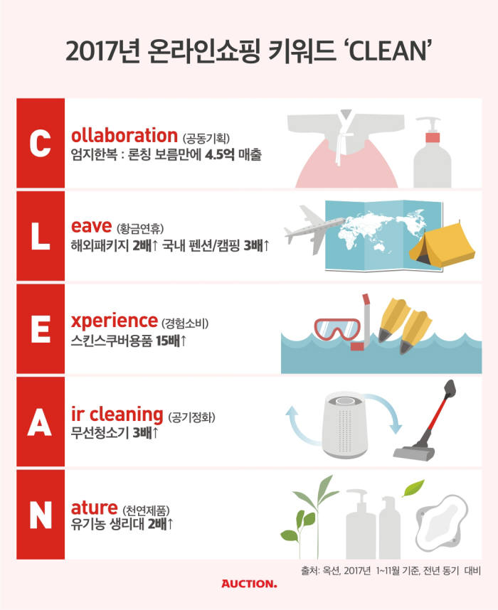 옥션, 2017년 온라인쇼핑 키워드 'CLEAN' 선정