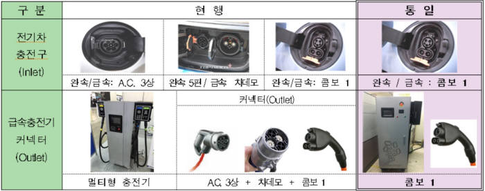 국내 출시된 전기차 충전구(Inlet)와 급속충전기 커넥터.