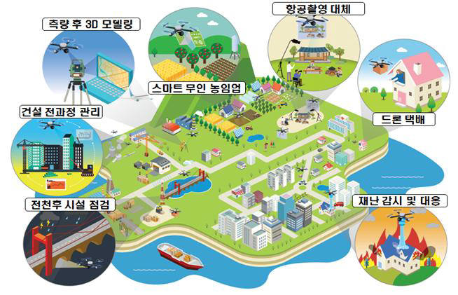 드론 유망 분야. 제공 = 국토교통부