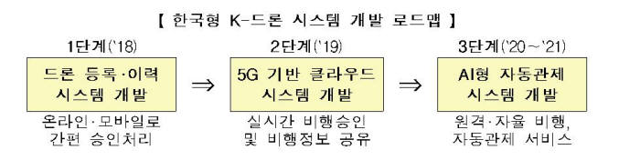 드론 산업 5년 내 20배로 키운다...공공수요로 초기 시장 창출