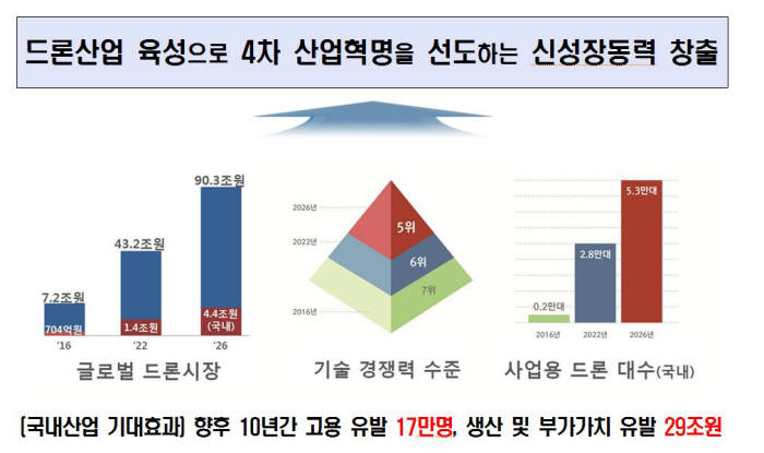 드론 산업 발전 기본 계획 목표