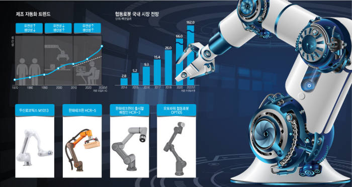 [이슈분석]국내 협동로봇 태동기 진입…수요처 확대가 숙제