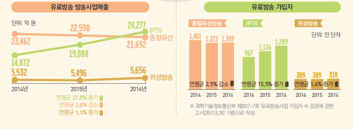 IPTV 매출 2조 4277억원...케이블TV 넘었다