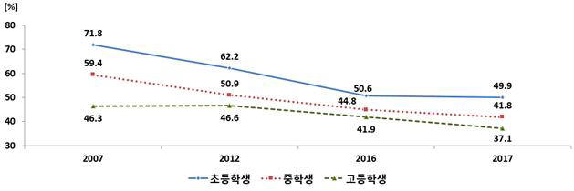 최근 10년 간('07, '12, '16, '17) 학생 희망직업 상위 10개 직업의 선택 비율. 제공=교육부