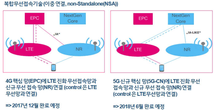5세대(5G) 이동통신 첫 표준인 '논스탠드얼론(NSA, Non-Standalone)'이 마침내 완성된다. 5G 상용화를 위한 최초 표준이라는 상징성뿐만 아니라 본격적인 장비·기술 개발 근거가 마련됐다는 점에서 의미가 지대하다. NSA 기반 세계 최초 상용화를 노리는 우리나라의 행보도 빨라질 전망이다. NSA 개요.