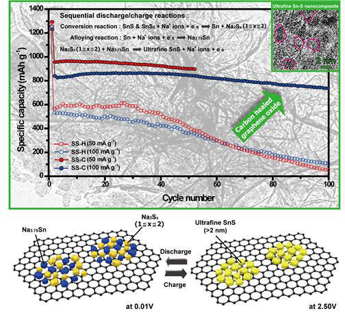 나트륨 이차전지용 초미세 주석 황화물 전극 소재의 전기화학 반응 모식도 및 전지 구동 그래프